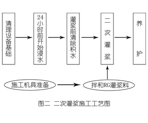洛川灌浆料施工工艺—文字完整版